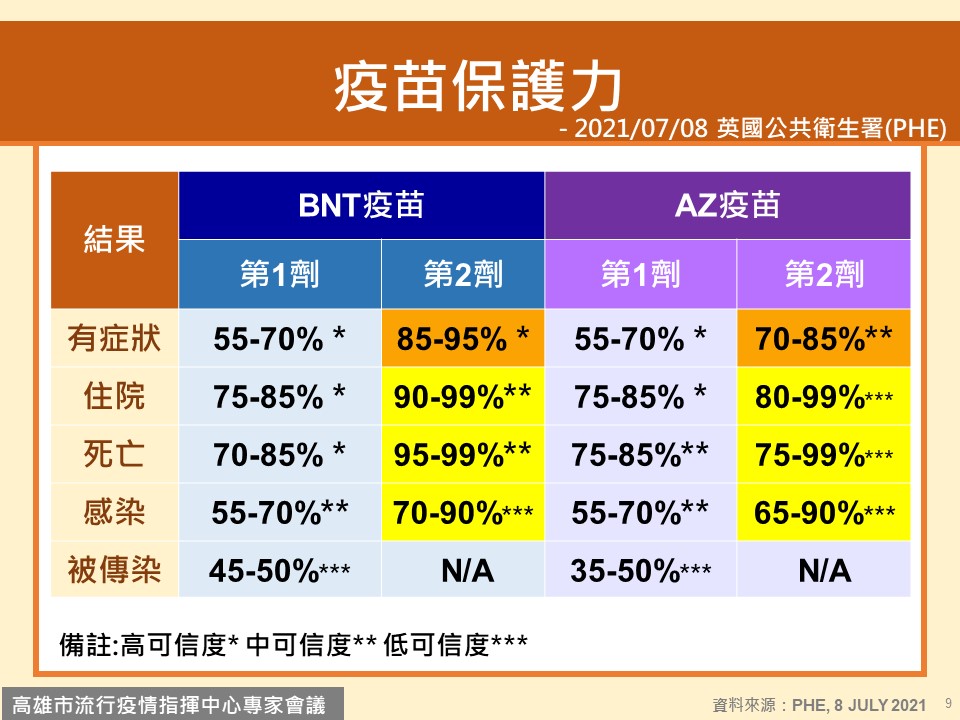 BNT及AZ疫苗保護力。(圖/高雄市政府提供)