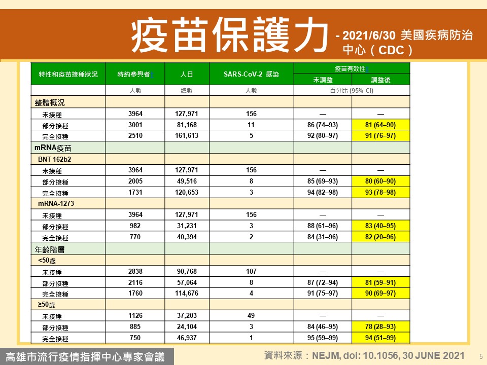 BNT及莫德納疫苗保護力。(圖/高雄市政府提供)