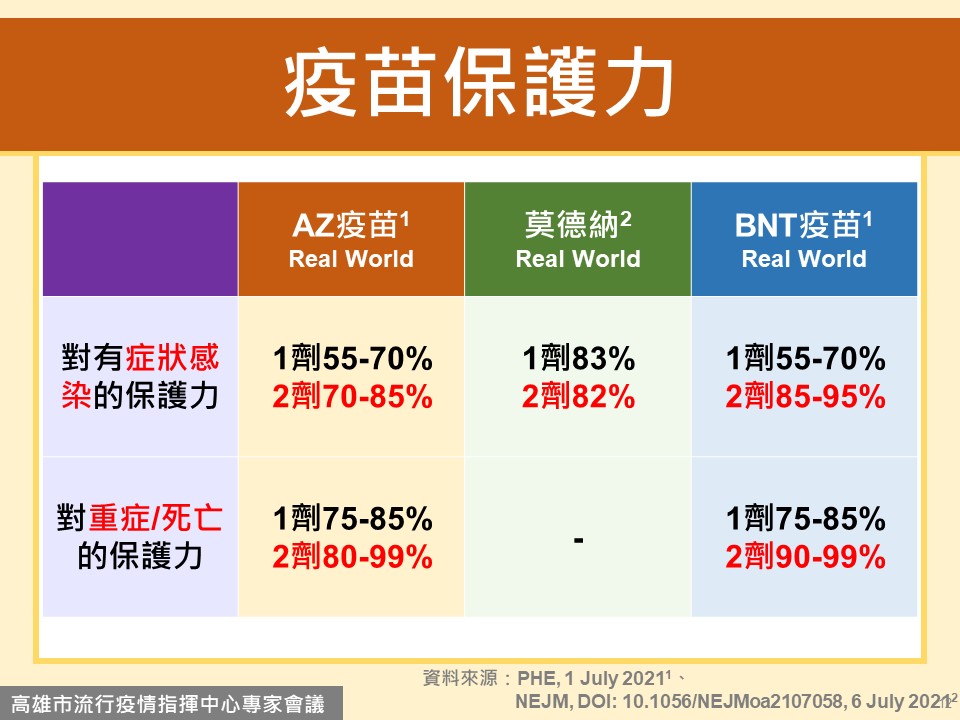 AZ、莫德納及BNT疫苗保護力。(圖/高雄市政府提供)
