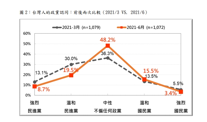 台灣人的政黨認同，3月與6月比較。（圖／台灣民意基金會提供）