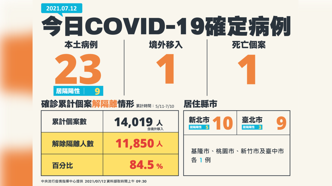 7/12新增23例本土確診、1例境外移入以及1例死亡個案。(圖/中央流行疫情指揮中心)