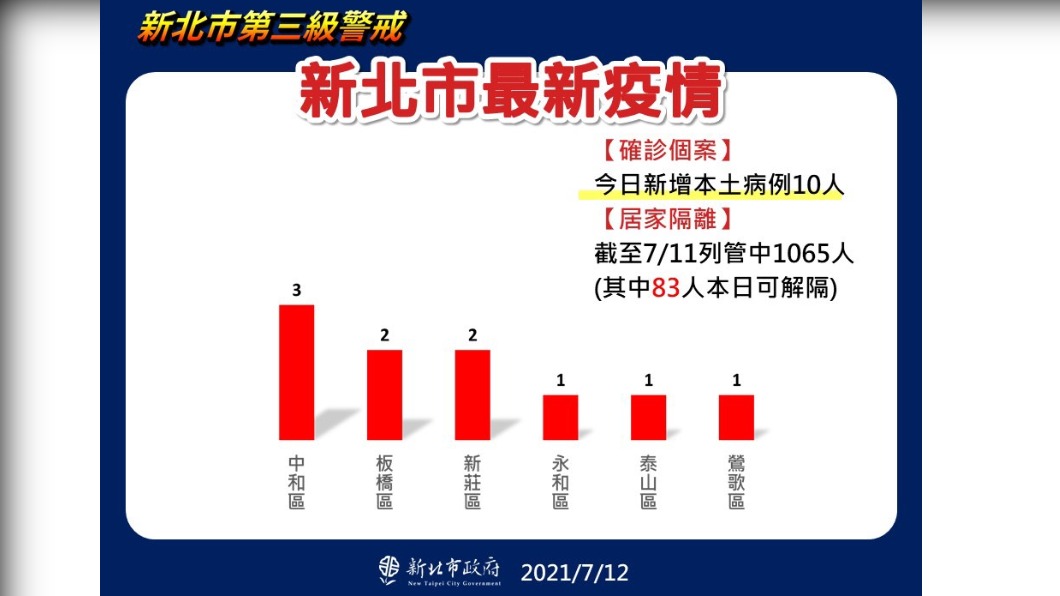 新北市最新疫情。(圖/新北市政府)