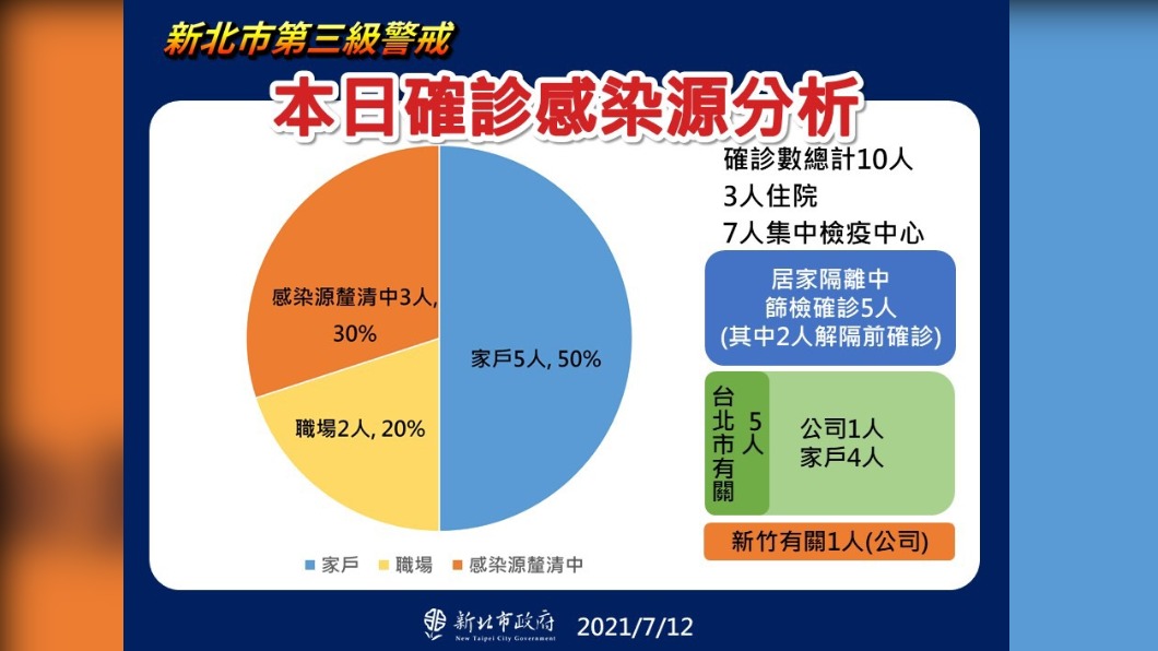 本日確診感染源分析。(圖/新北市政府)