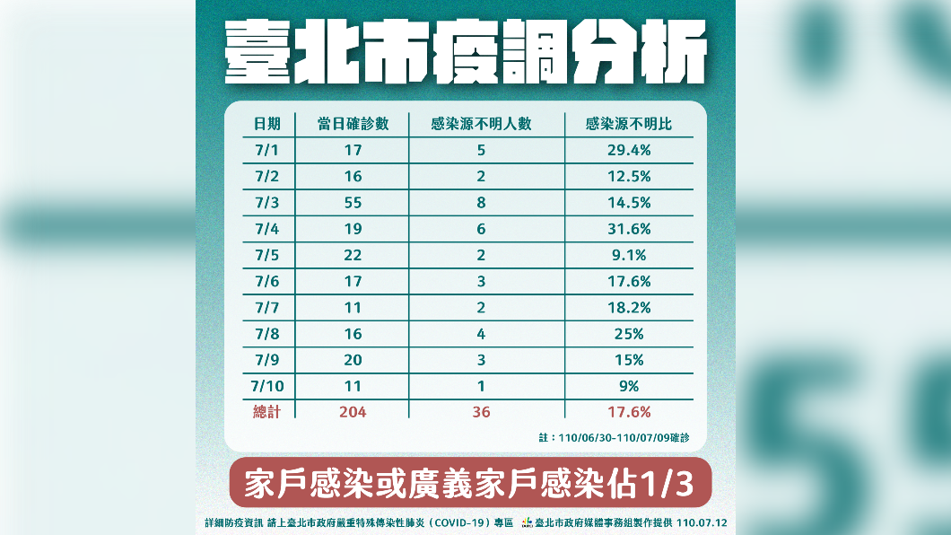 台北市疫調分析。(圖/台北市政府)