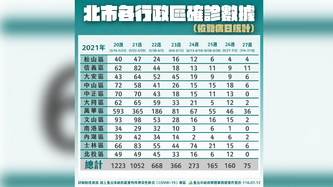 北市各行政區確診數據。(圖/台北市政府)