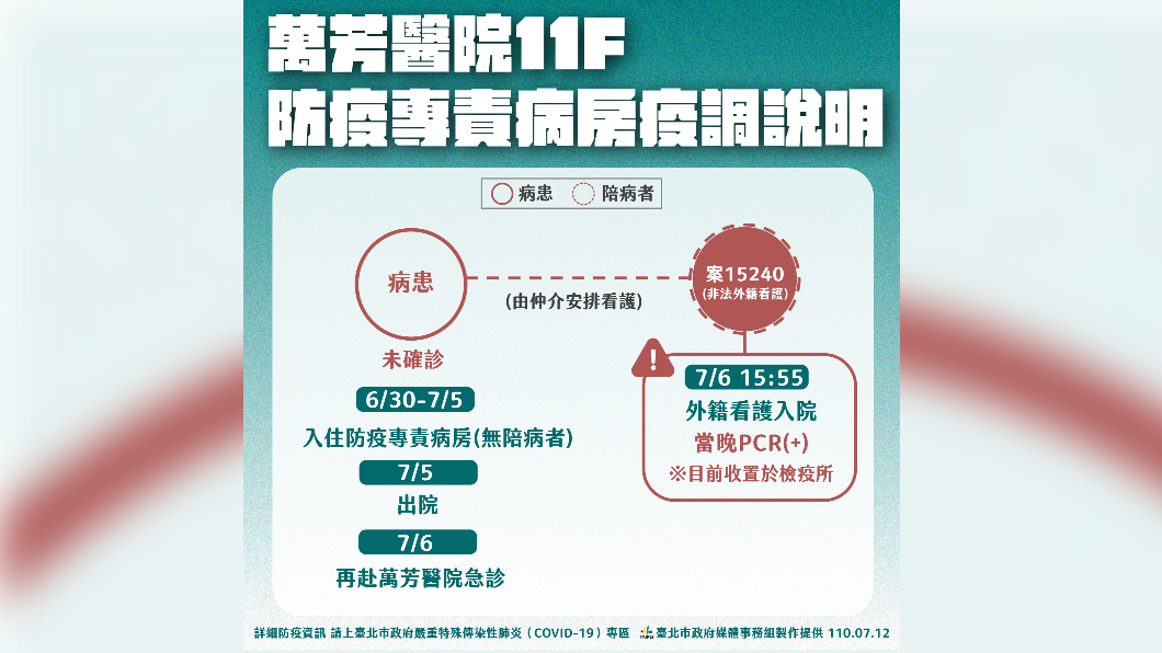萬芳醫院11F防疫專責病房疫調說明。(圖/台北市政府)