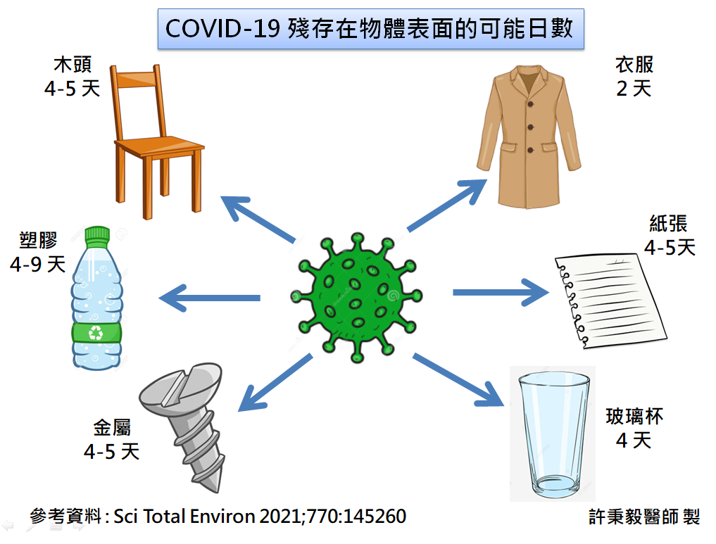 新冠病毒殘存在物體表面的可能天數。(圖/翻攝自吃病臉書)