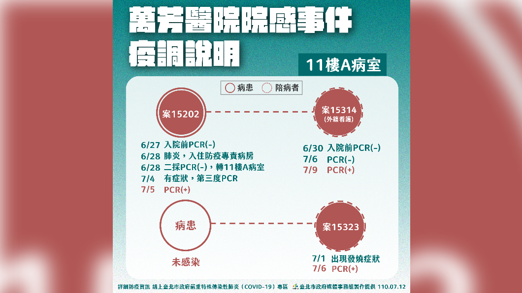 萬芳醫院院感事件疫調說明11樓A病室。(圖/台北市政府)