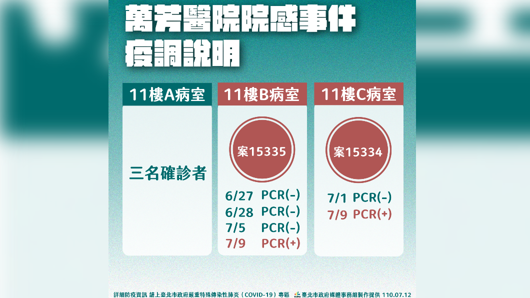 萬芳醫院院感事件疫調說明。(圖/台北市政府)