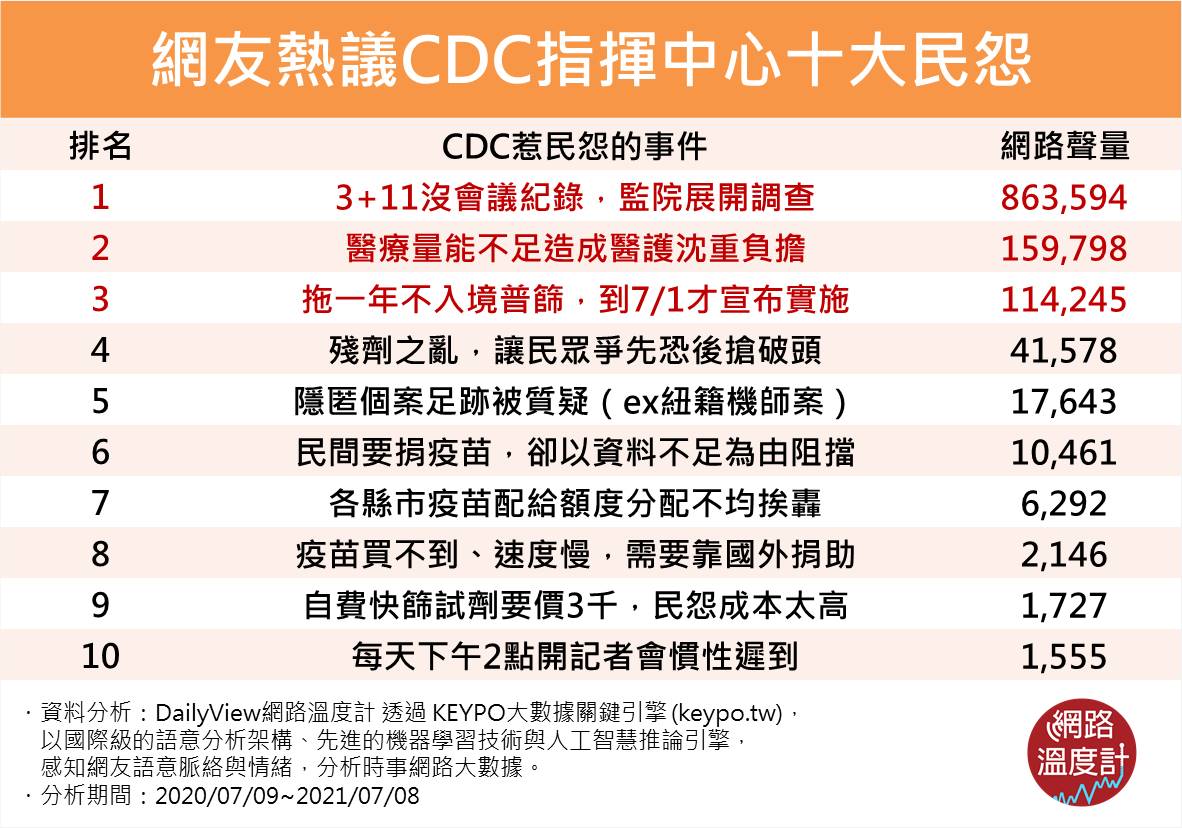網友熱議CDC指揮中心十大民怨。(圖/網路溫度計)