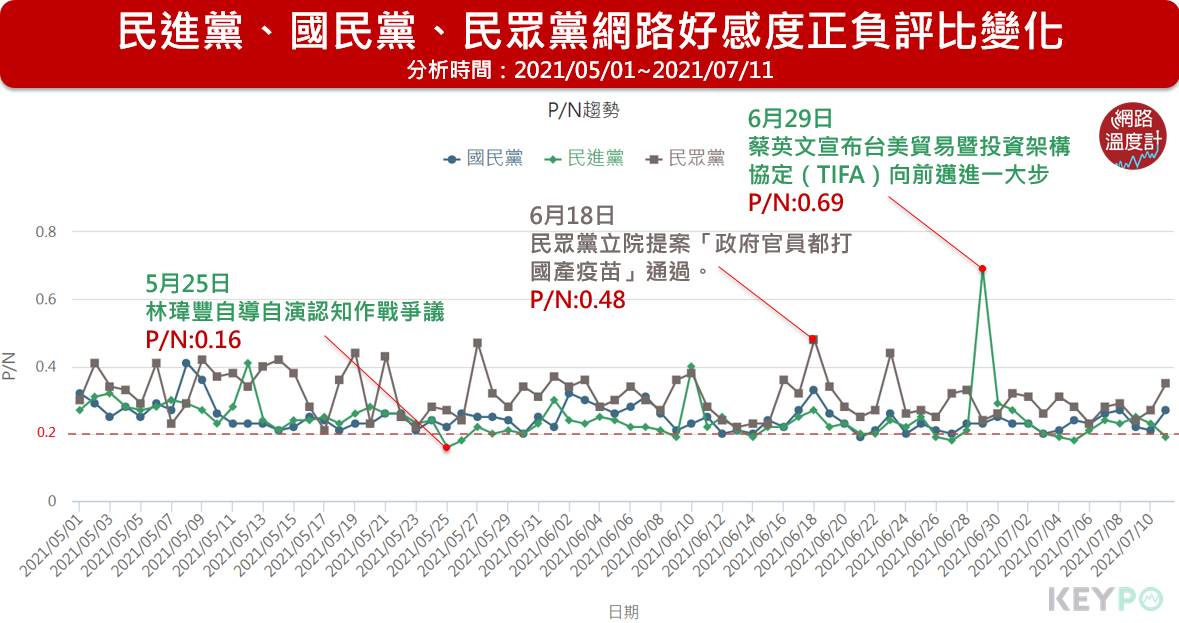 民進黨、國民黨與民眾黨網路好感度正負評比變化。(圖/網路溫度計)