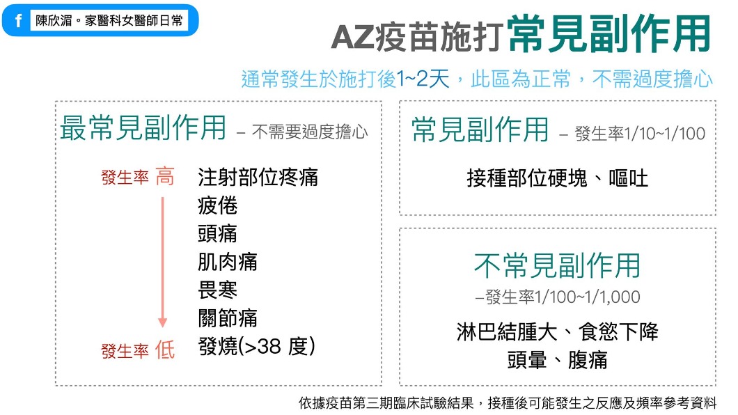 AZ疫苗施打後常見副作用。(圖/翻攝自陳欣湄。家醫科女醫師日常臉書)