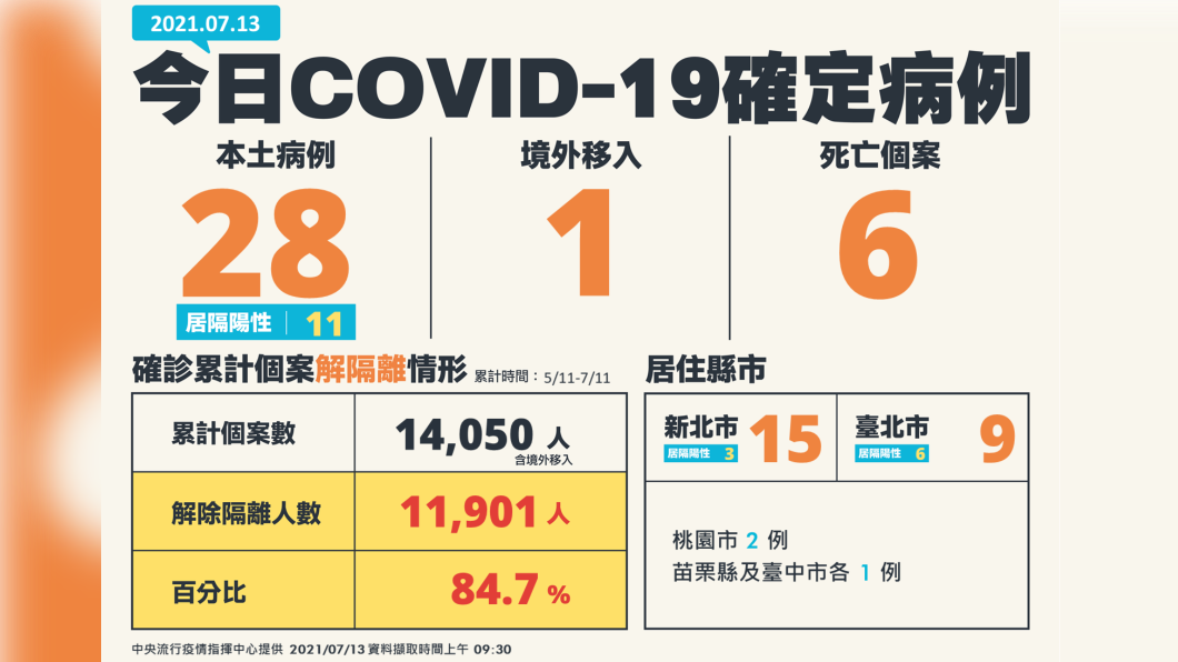 7月13日新增28例本土個案、1境外及6例死亡。(圖/中央流行疫情指揮中心提供)