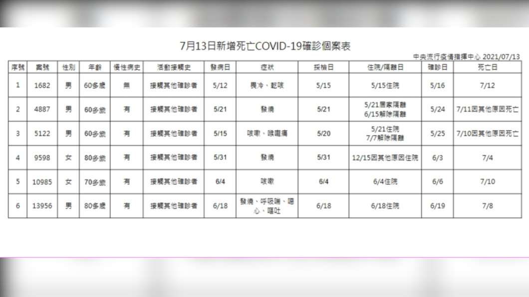 7/13新增新冠肺炎死亡確診個案。(圖/中央流行疫情指揮中心)