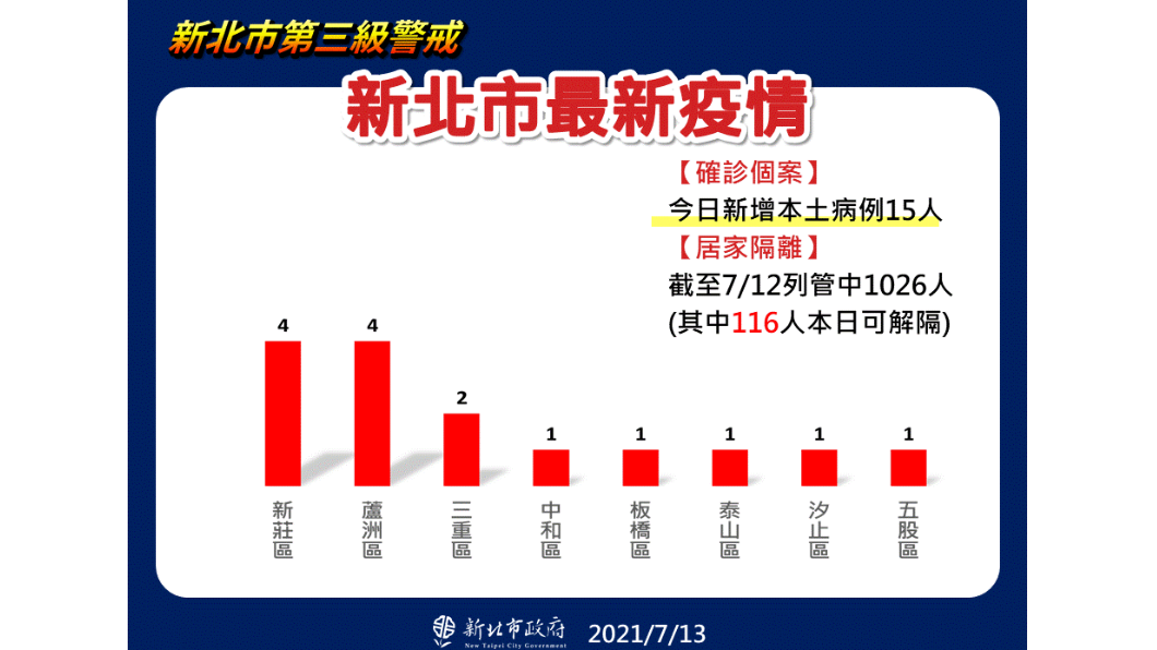 新北市最新疫情。(圖/新北市政府)