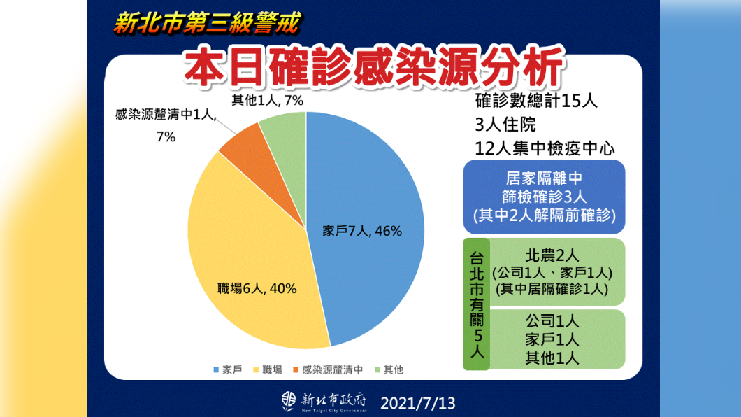 本日確診感染源分析。(圖/新北市政府)