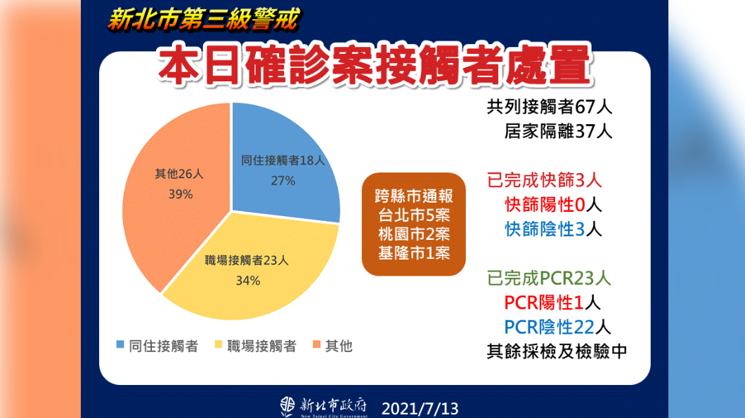 本日確診案接觸者處置。(圖/新北市政府)