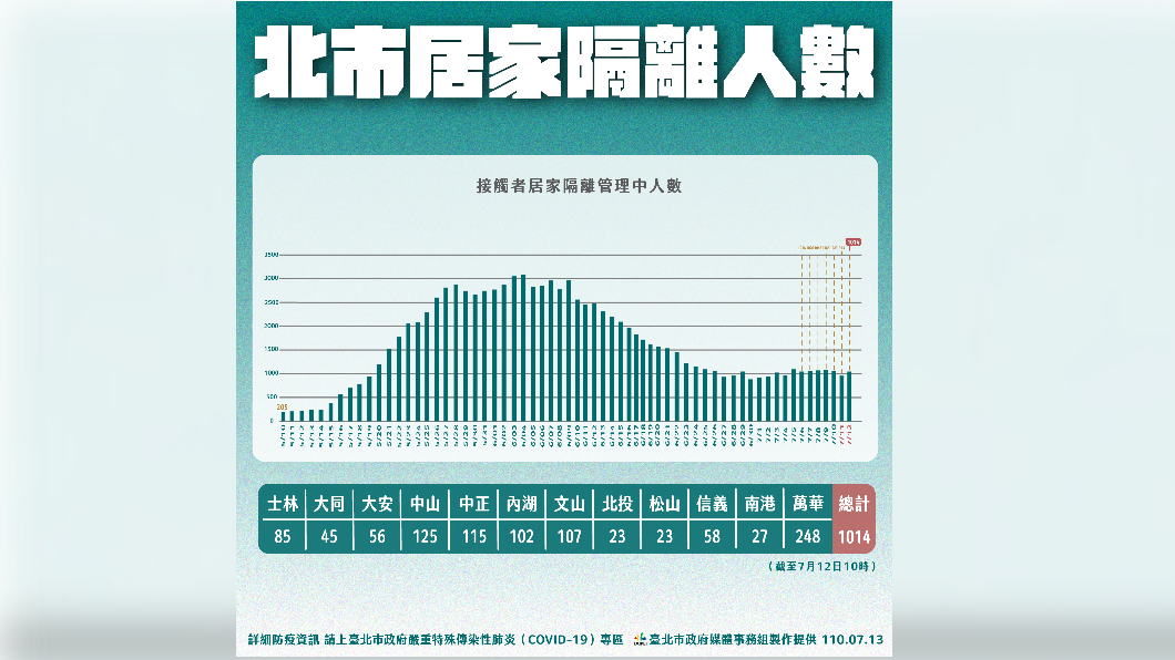 北市居家隔離人數。(圖/台北市政府)