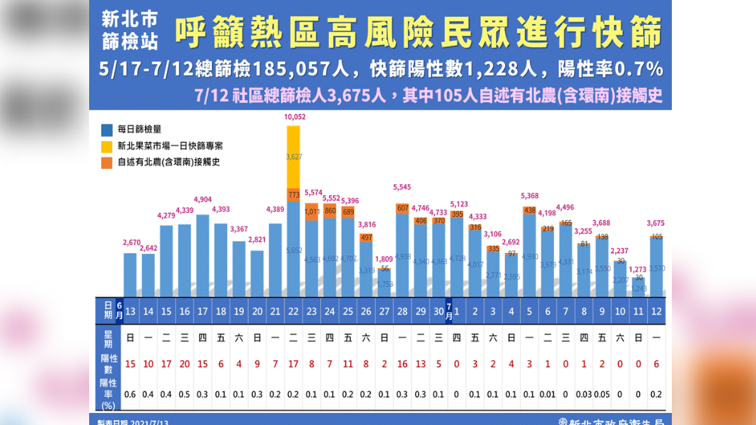 呼籲熱區高風險民眾進行快篩。(圖/新北市政府)