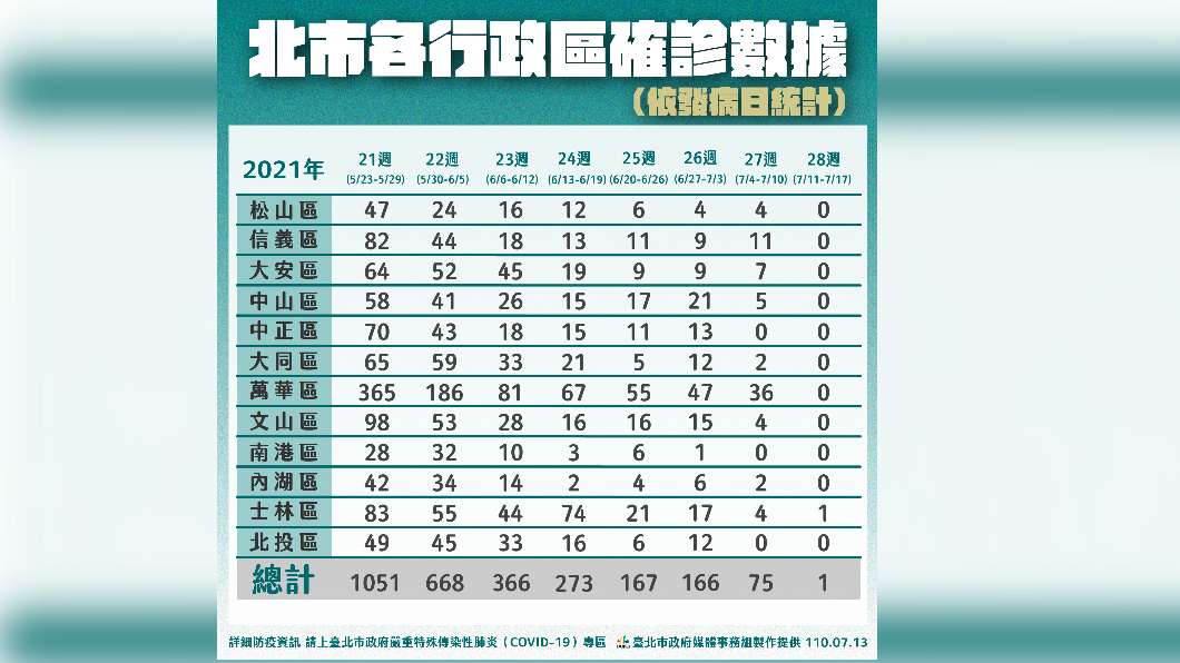 北市各行政區確診數據。(圖/台北市政府)