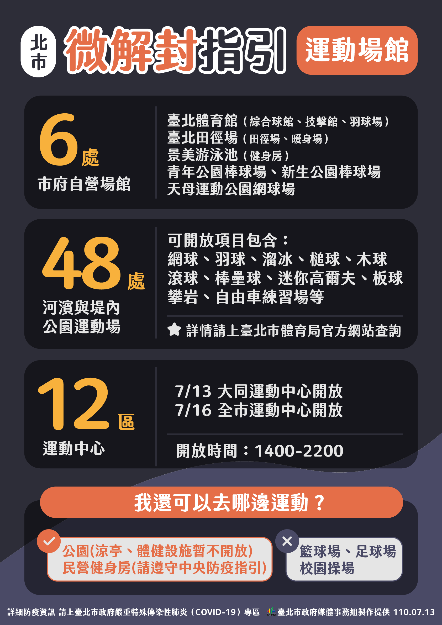 北市微解封指引運動場館。(圖/台北市政府)