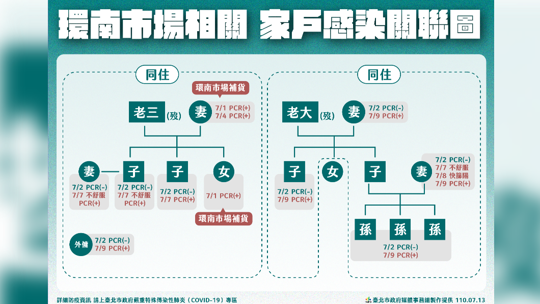 環南市場相關,加護感染關聯圖。(圖/台北市政府)