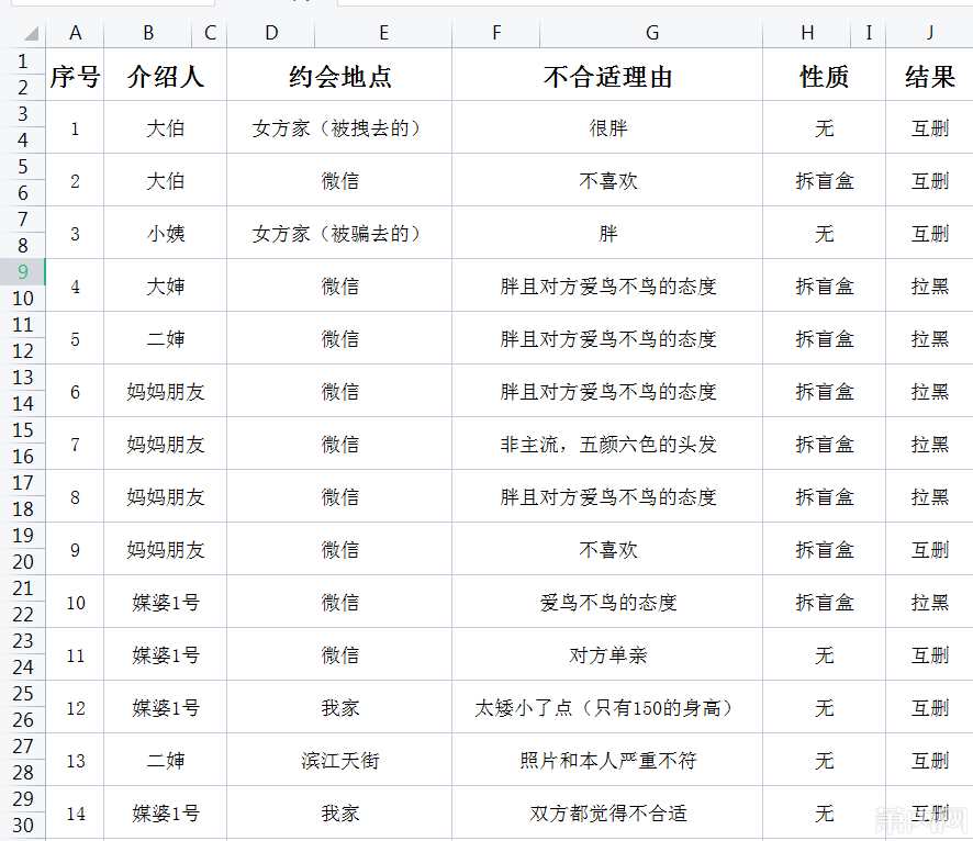 大陸一名男子相親50次都失敗,事後將每次相親過程製作成Excel表。(圖/翻攝自瀟湘晨報)