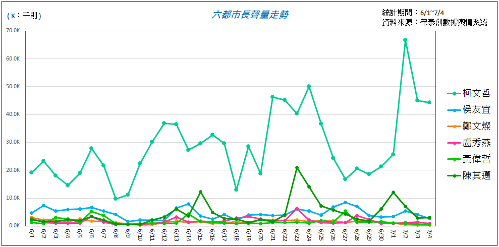柯文哲P/N值（正聲量/負聲量）僅有0.23，淪為6都最低。（圖／翻攝自山水民意研究股份有限公司臉書）