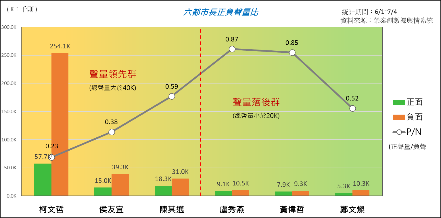 台北市長柯文哲網路聲量位居6都之冠。（圖／翻攝自山水民意研究股份有限公司臉書）