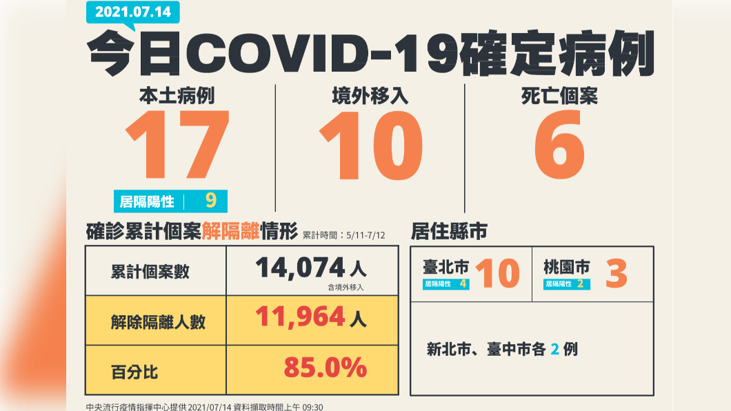 7月14日新增17例本土個案、10境外及6例死亡。(圖/中央流行疫情指揮中心提供)