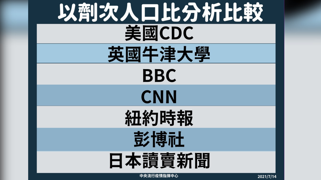 以劑次人口比分析比較。(圖/中央流行疫情指揮中心)