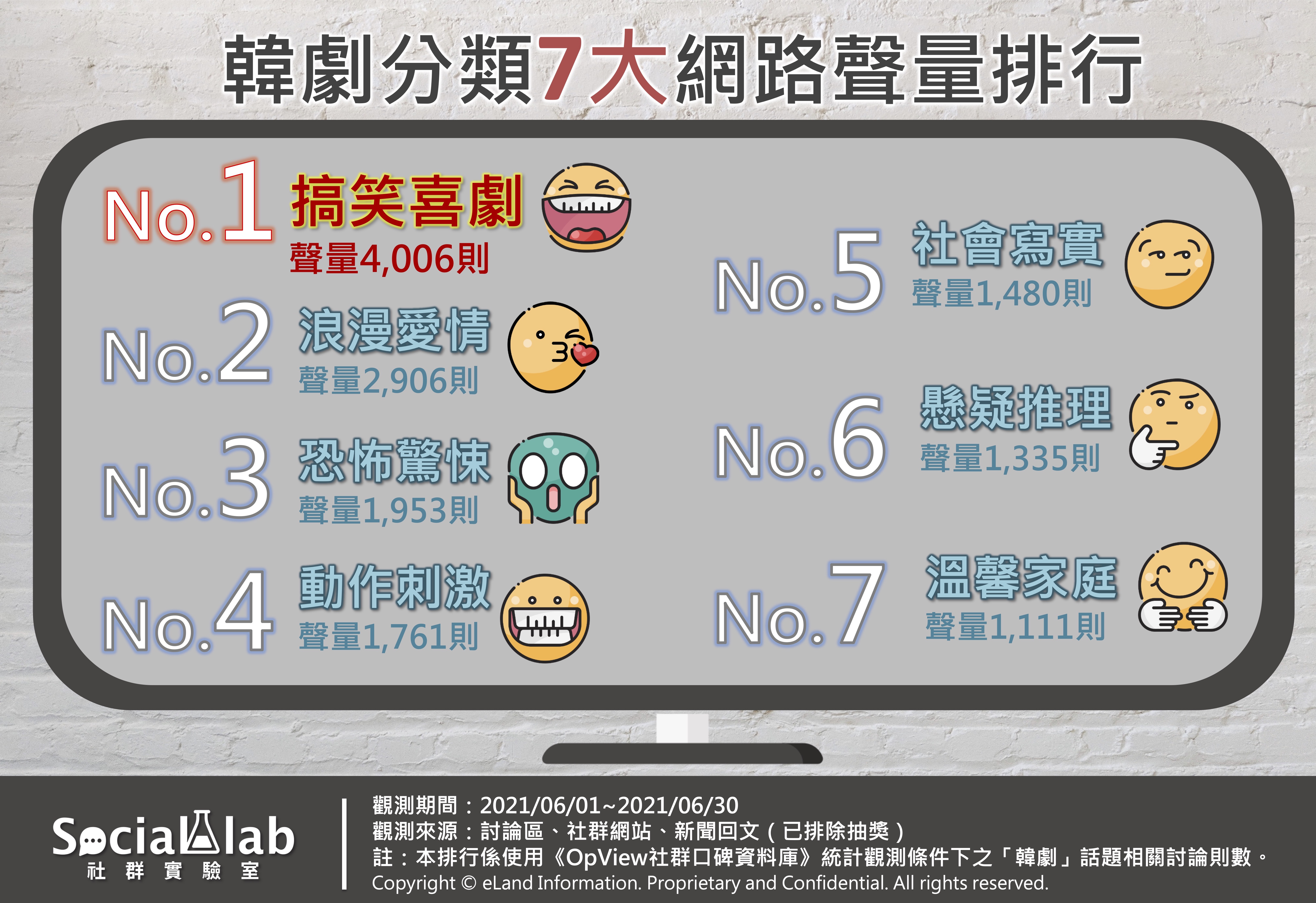 韓劇分類7大網路聲量排行。（圖／Social Lab社群實驗室提供）