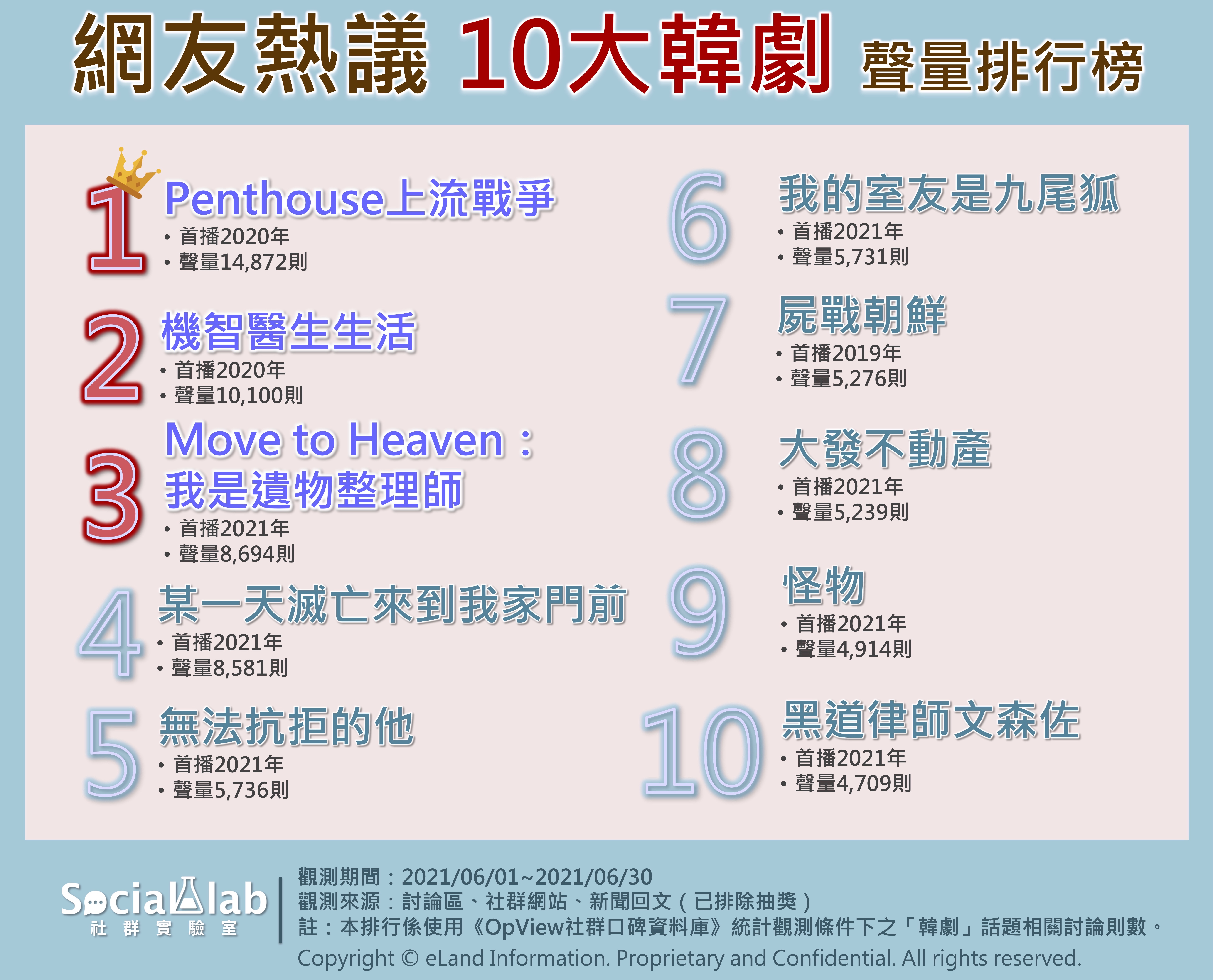 網友熱議10大韓劇聲量排行榜。（圖／Social Lab社群實驗室提供）
