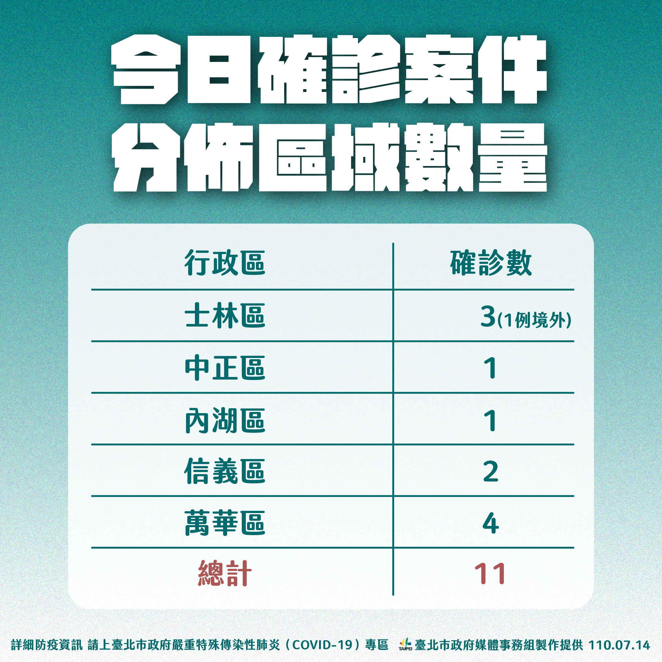 今日確診案件分布區域數量。(圖/台北市政府)