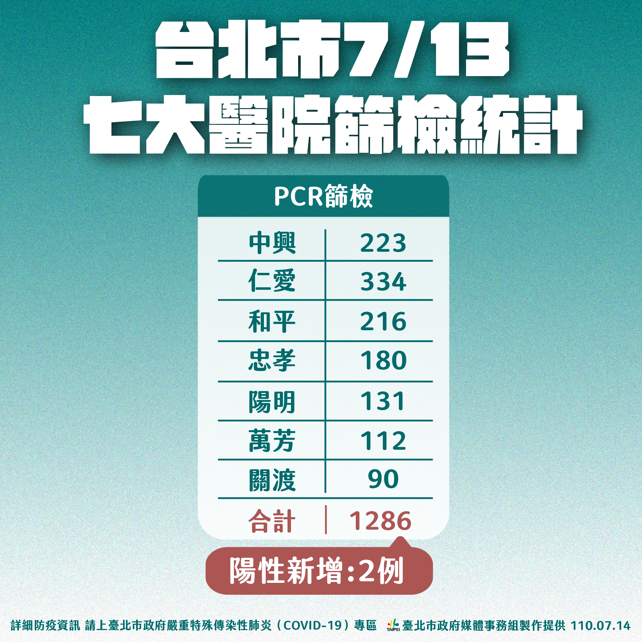 台北市7/13七大醫院篩檢統計。(圖/台北市政府)