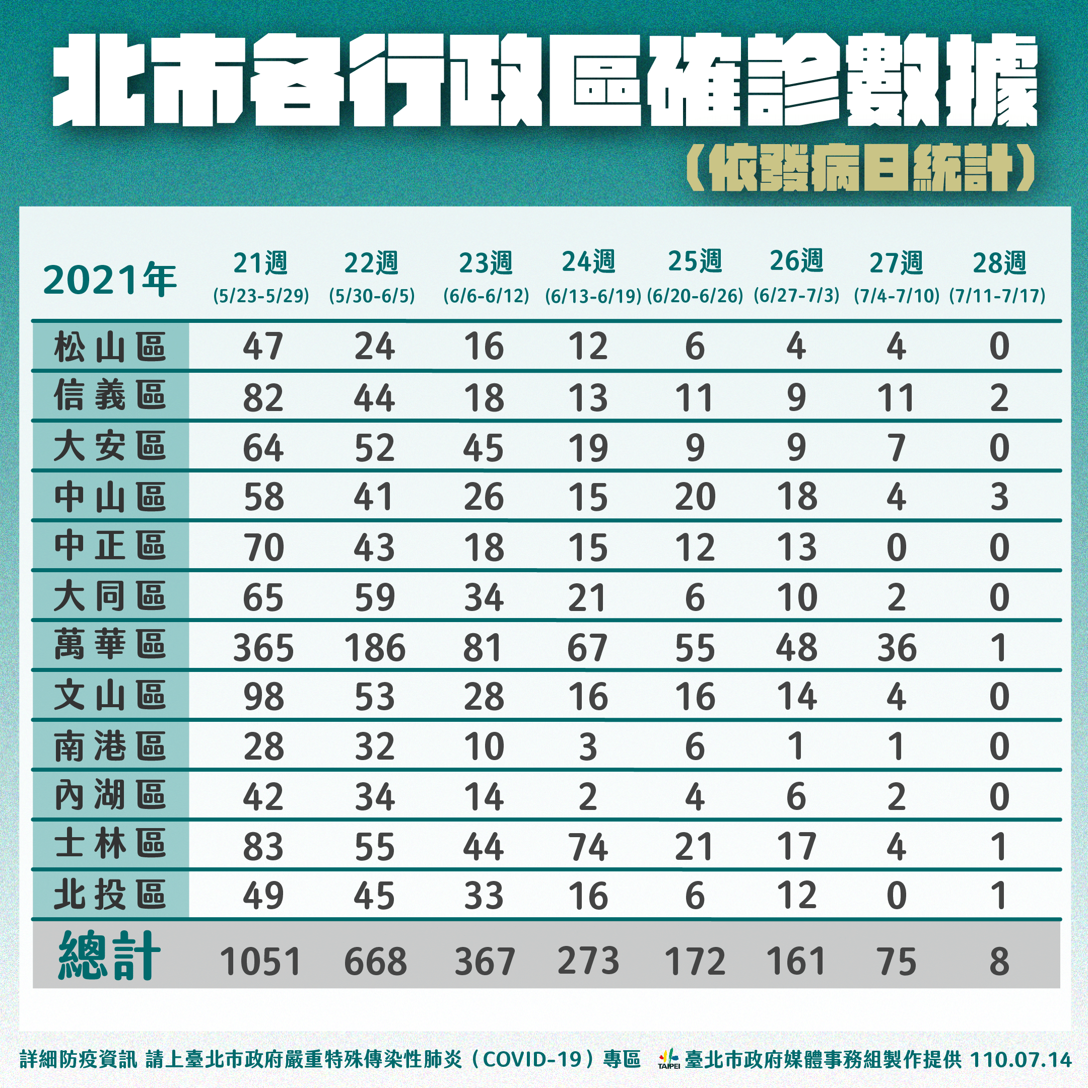 台北市各行政區確診數據。(圖/台北市政府)