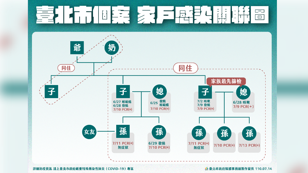 台北市個案家戶感染關聯圖。(圖/台北市政府)