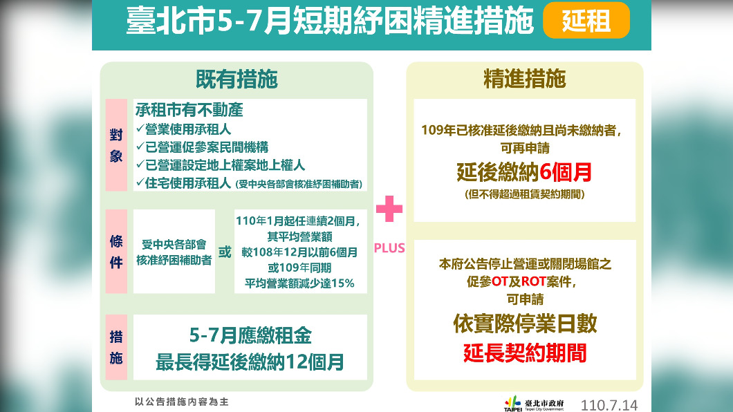 台北市5-7月短期紓困精進措施-延租。(圖/台北市政府)