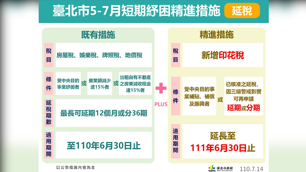 台北市5-7月短期紓困精進措施-延稅。(圖/台北市政府)