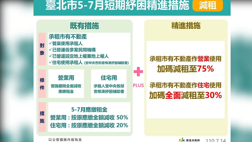 台北市5-7月短期紓困精進措施-減租。(圖/台北市政府)