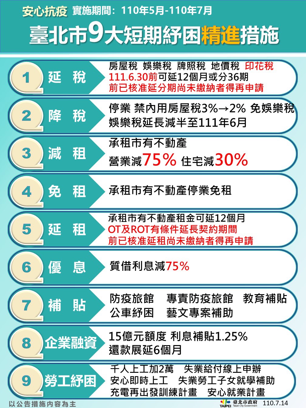 北市政府九大短期紓困措施 。(圖/台北市政府)
