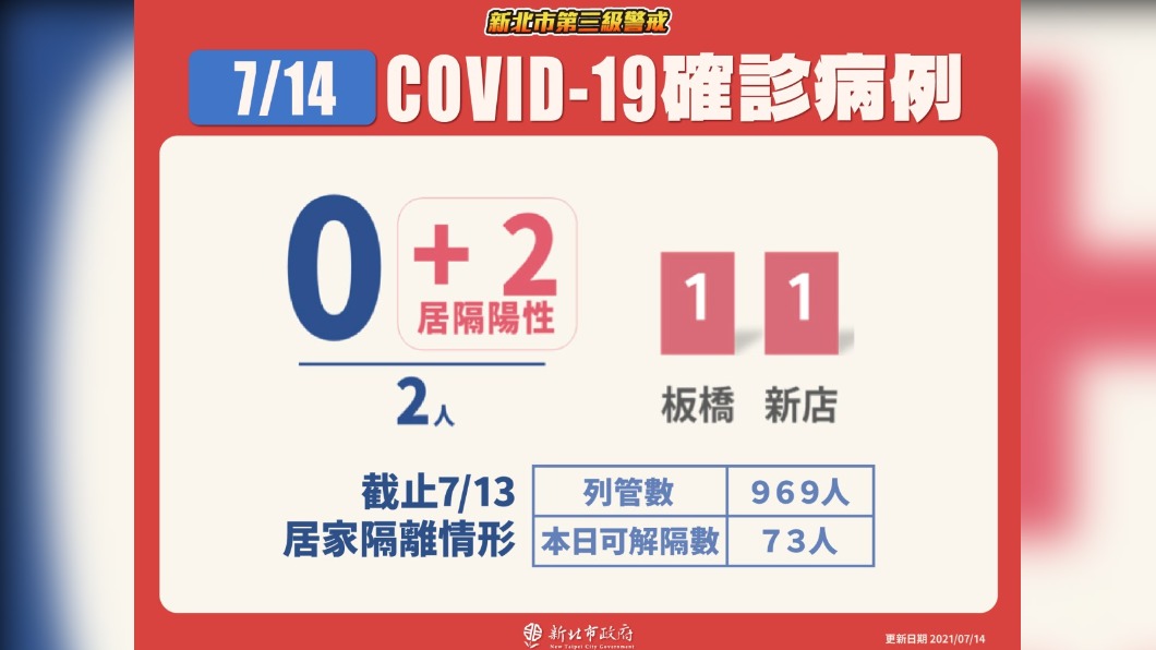 新北市確診病例。(圖/新北市政府提供)