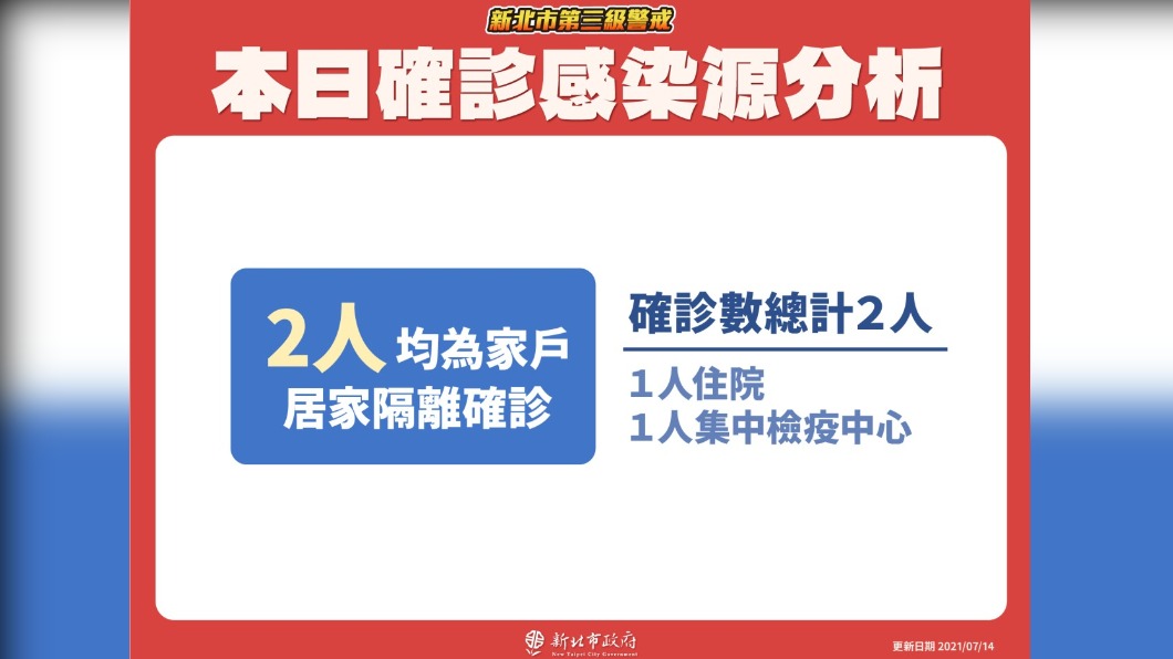 新北確診個案感染源分析。(圖/新北市政府提供)