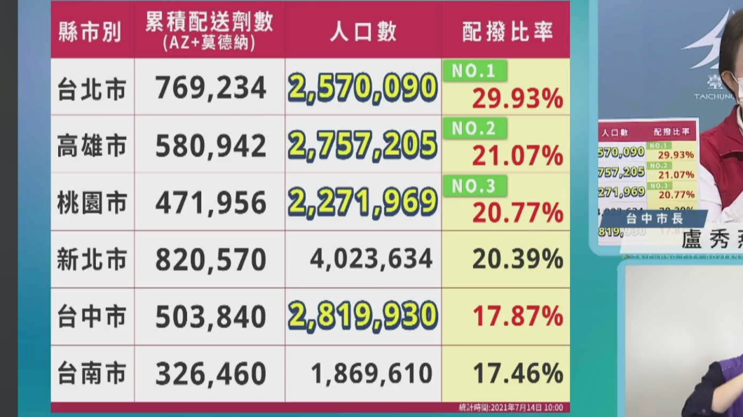 盧秀燕指出,台中市配撥比率倒數第2。(圖/台中市政府提供)