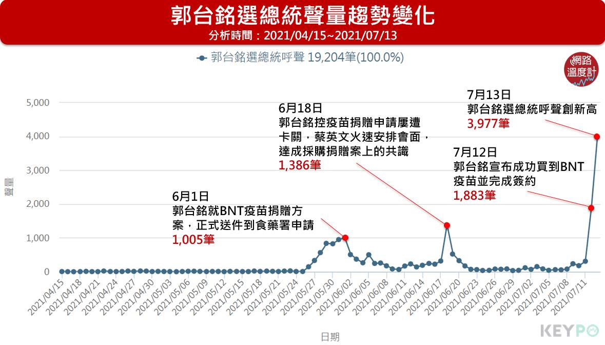 郭台銘選總統趨勢聲量變化。(圖/網路溫度計提供)