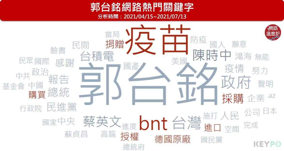 郭台銘網路熱門關鍵字。(圖/網路溫度計提供)
