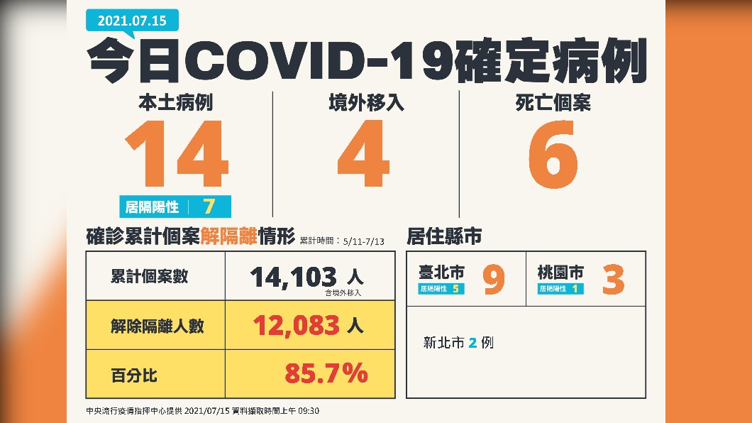 再創新低!今增14本土6死亡 北市9例最多
