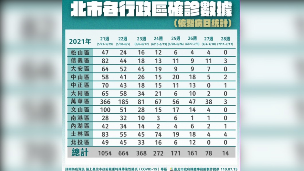 北市各行政區確診數據。(圖/台北市政府提供)