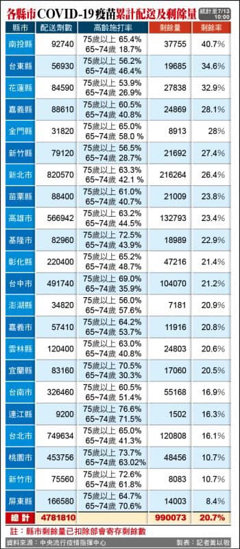 林靜儀指出花蓮縣疫苗剩餘量前3名。(圖/翻攝自林靜儀臉書)