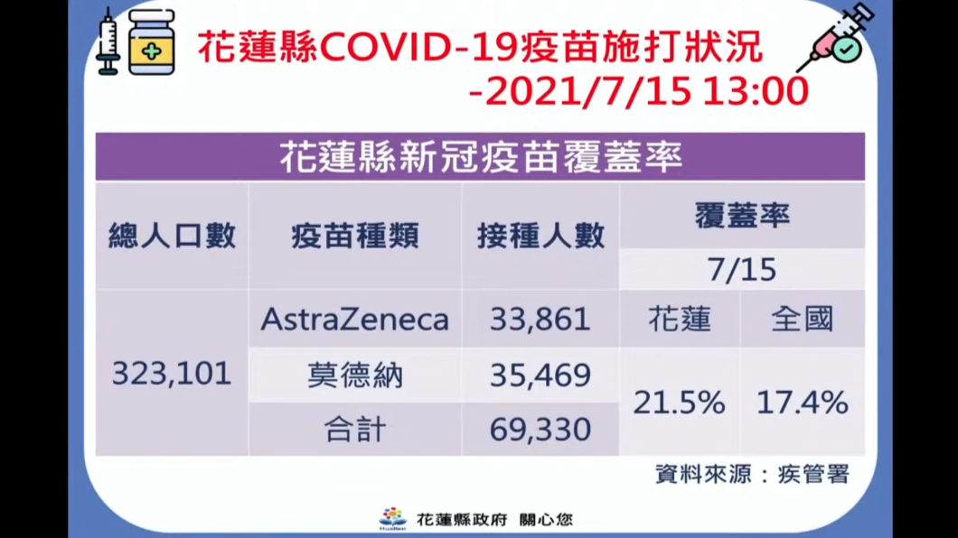 朱家祥調出數據反駁。(圖/花蓮縣政府提供)